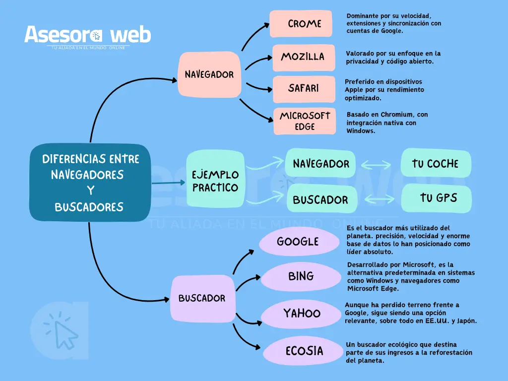 BUSCADORES NAVEGADORES  ASESORA WEB 